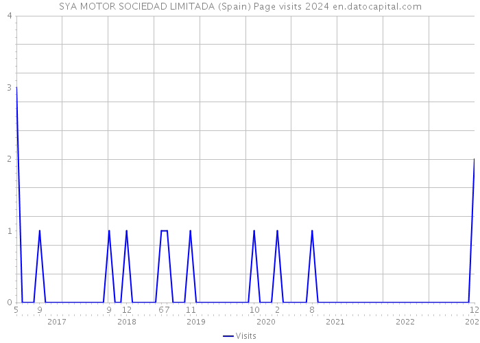 SYA MOTOR SOCIEDAD LIMITADA (Spain) Page visits 2024 