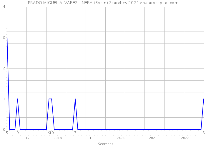PRADO MIGUEL ALVAREZ LINERA (Spain) Searches 2024 