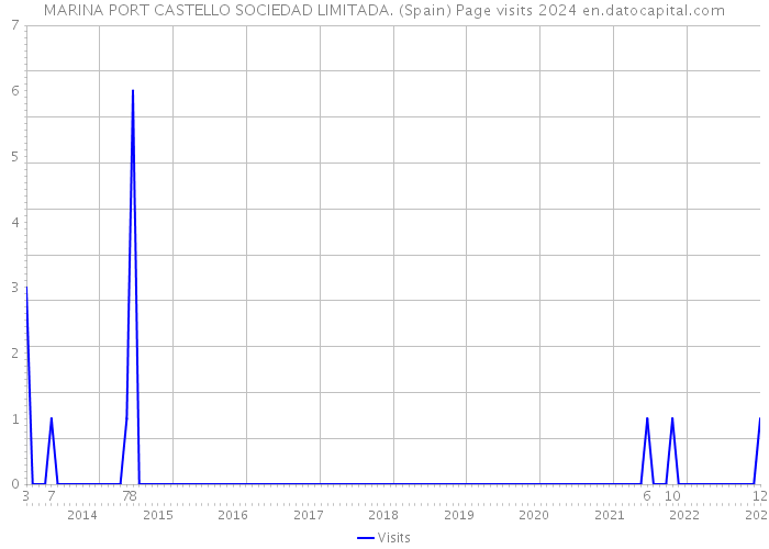 MARINA PORT CASTELLO SOCIEDAD LIMITADA. (Spain) Page visits 2024 