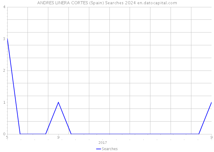 ANDRES LINERA CORTES (Spain) Searches 2024 