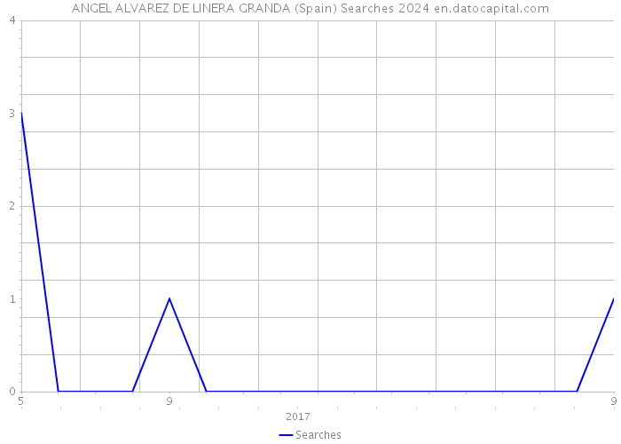 ANGEL ALVAREZ DE LINERA GRANDA (Spain) Searches 2024 