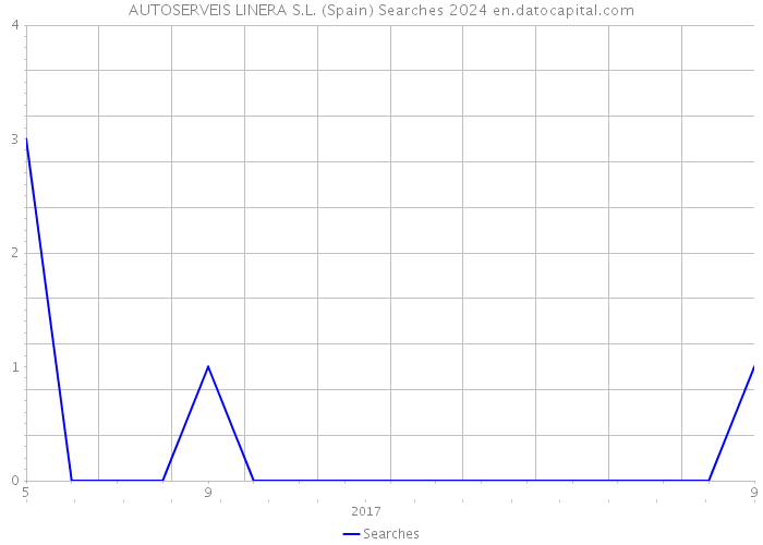 AUTOSERVEIS LINERA S.L. (Spain) Searches 2024 