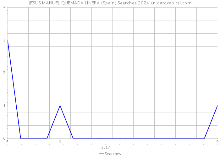 JESUS MANUEL QUEMADA LINERA (Spain) Searches 2024 