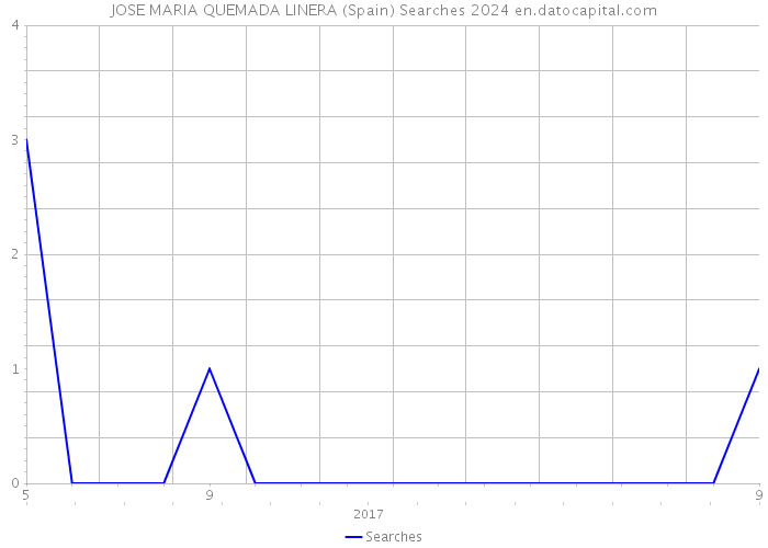 JOSE MARIA QUEMADA LINERA (Spain) Searches 2024 