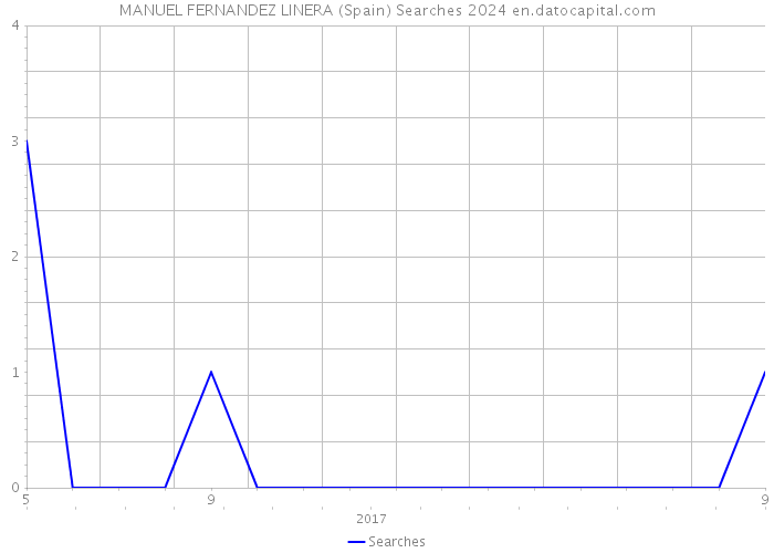 MANUEL FERNANDEZ LINERA (Spain) Searches 2024 