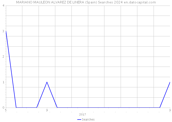 MARIANO MAULEON ALVAREZ DE LINERA (Spain) Searches 2024 
