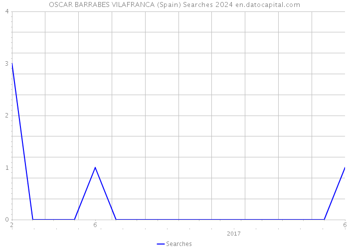 OSCAR BARRABES VILAFRANCA (Spain) Searches 2024 
