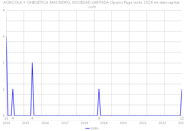 AGRICOLA Y CINEGETICA SAN ISIDRO, SOCIEDAD LIMITADA (Spain) Page visits 2024 