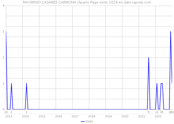 MAXIMINO CASARES CARMONA (Spain) Page visits 2024 