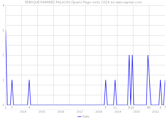 ENRIQUE RAMIREZ PALACIN (Spain) Page visits 2024 