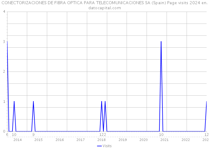 CONECTORIZACIONES DE FIBRA OPTICA PARA TELECOMUNICACIONES SA (Spain) Page visits 2024 
