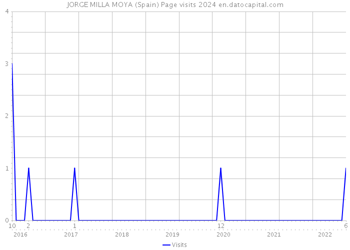 JORGE MILLA MOYA (Spain) Page visits 2024 