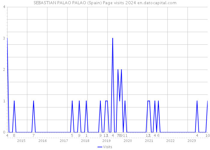 SEBASTIAN PALAO PALAO (Spain) Page visits 2024 