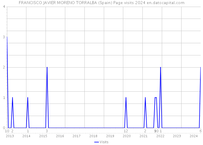 FRANCISCO JAVIER MORENO TORRALBA (Spain) Page visits 2024 