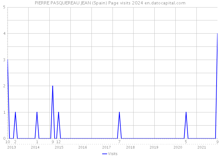 PIERRE PASQUEREAU JEAN (Spain) Page visits 2024 