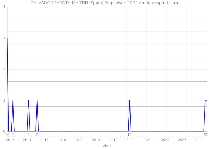 SALVADOR ZAPATA MARTIN (Spain) Page visits 2024 