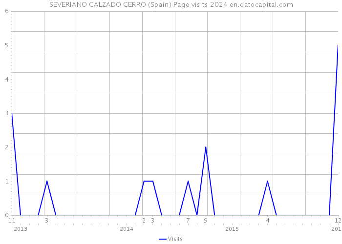 SEVERIANO CALZADO CERRO (Spain) Page visits 2024 