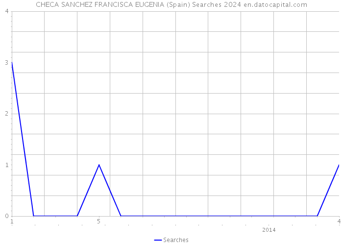 CHECA SANCHEZ FRANCISCA EUGENIA (Spain) Searches 2024 