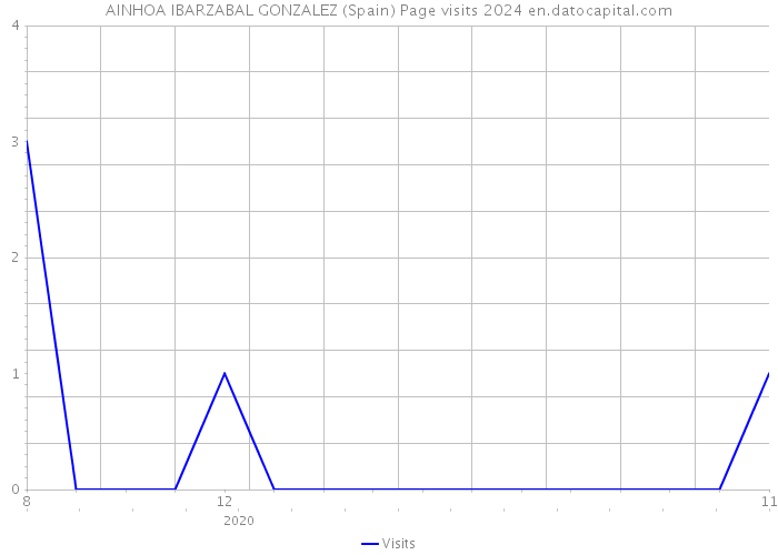 AINHOA IBARZABAL GONZALEZ (Spain) Page visits 2024 