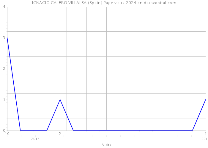 IGNACIO CALERO VILLALBA (Spain) Page visits 2024 
