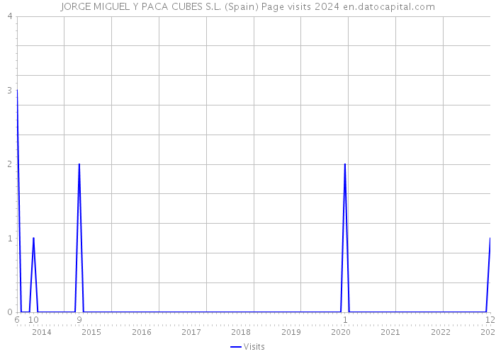 JORGE MIGUEL Y PACA CUBES S.L. (Spain) Page visits 2024 