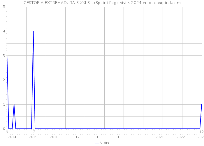 GESTORIA EXTREMADURA S XXI SL. (Spain) Page visits 2024 