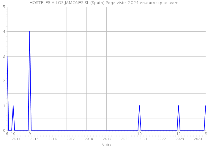 HOSTELERIA LOS JAMONES SL (Spain) Page visits 2024 