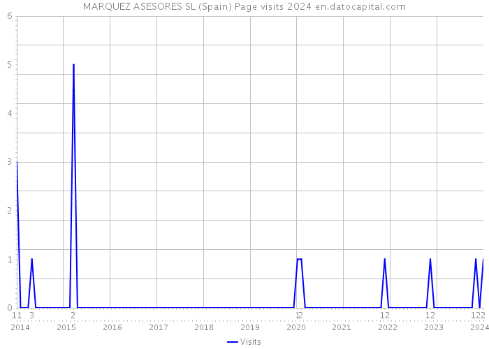 MARQUEZ ASESORES SL (Spain) Page visits 2024 