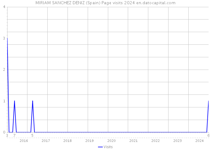 MIRIAM SANCHEZ DENIZ (Spain) Page visits 2024 
