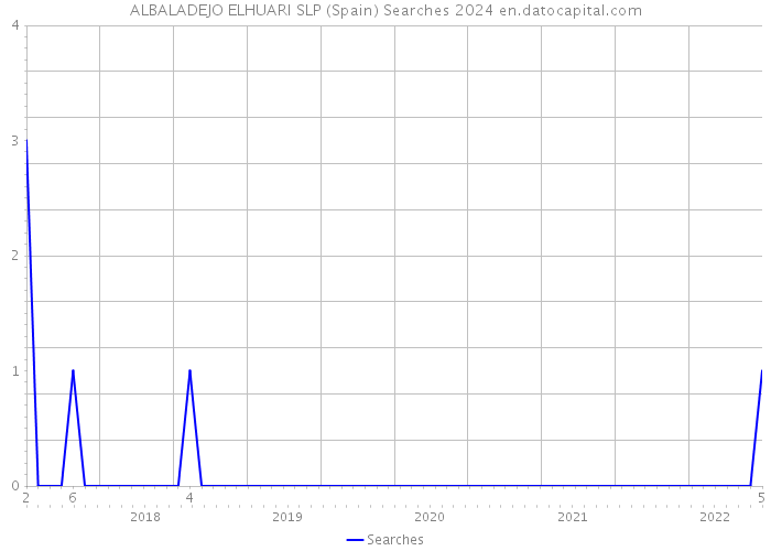 ALBALADEJO ELHUARI SLP (Spain) Searches 2024 