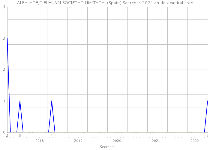 ALBALADEJO ELHUARI SOCIEDAD LIMITADA. (Spain) Searches 2024 