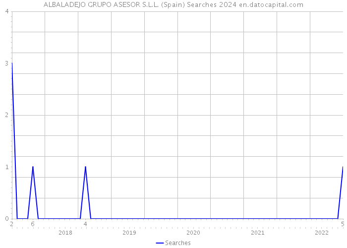 ALBALADEJO GRUPO ASESOR S.L.L. (Spain) Searches 2024 