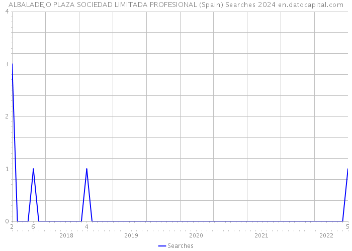 ALBALADEJO PLAZA SOCIEDAD LIMITADA PROFESIONAL (Spain) Searches 2024 