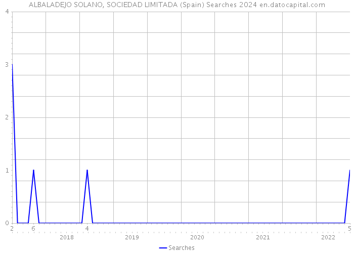 ALBALADEJO SOLANO, SOCIEDAD LIMITADA (Spain) Searches 2024 