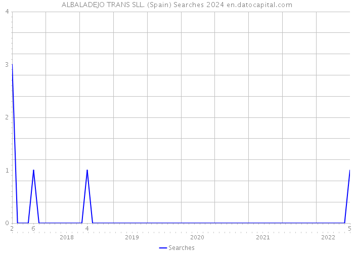ALBALADEJO TRANS SLL. (Spain) Searches 2024 