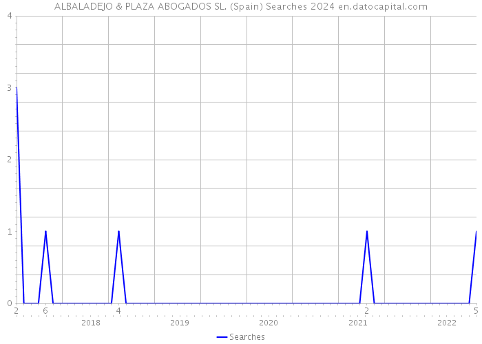 ALBALADEJO & PLAZA ABOGADOS SL. (Spain) Searches 2024 