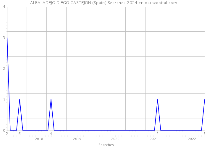 ALBALADEJO DIEGO CASTEJON (Spain) Searches 2024 