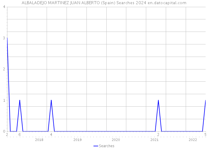 ALBALADEJO MARTINEZ JUAN ALBERTO (Spain) Searches 2024 