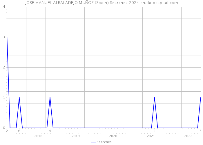 JOSE MANUEL ALBALADEJO MUÑOZ (Spain) Searches 2024 