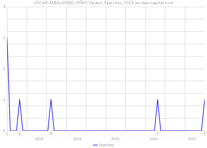 OSCAR ALBALADEJO VIÑAS (Spain) Searches 2024 