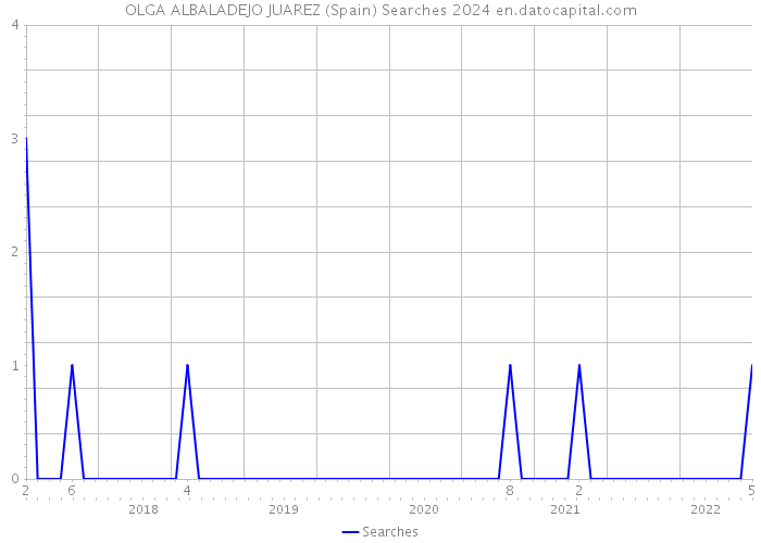 OLGA ALBALADEJO JUAREZ (Spain) Searches 2024 