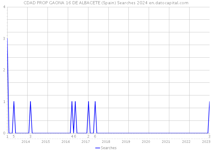 CDAD PROP GAONA 16 DE ALBACETE (Spain) Searches 2024 