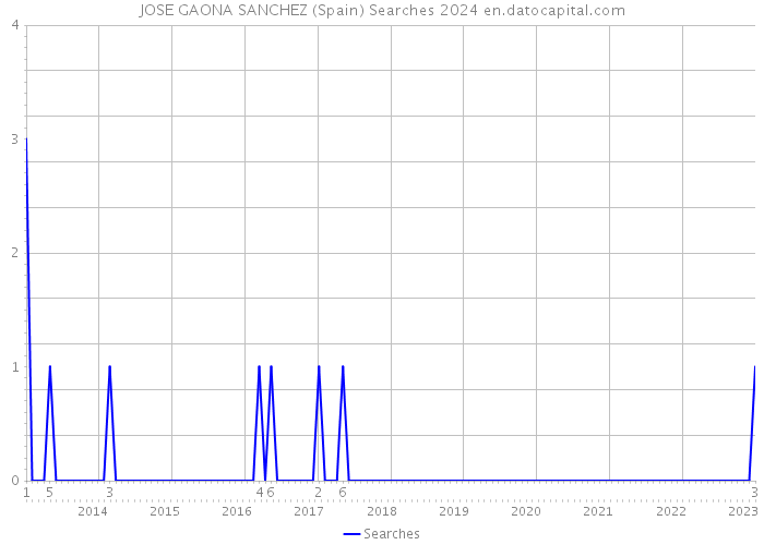 JOSE GAONA SANCHEZ (Spain) Searches 2024 