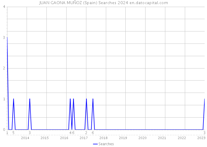 JUAN GAONA MUÑOZ (Spain) Searches 2024 