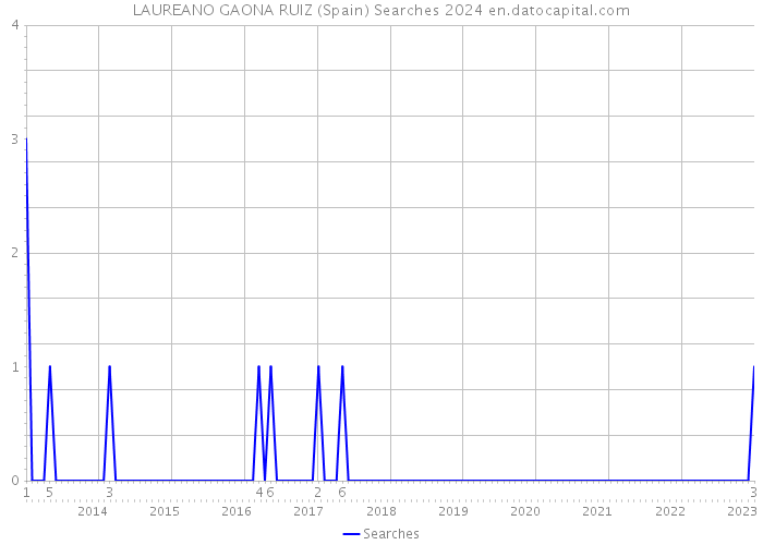 LAUREANO GAONA RUIZ (Spain) Searches 2024 