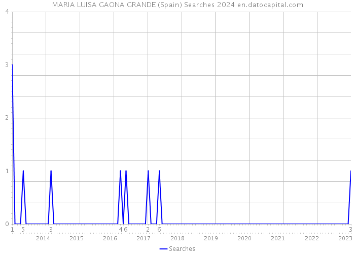 MARIA LUISA GAONA GRANDE (Spain) Searches 2024 