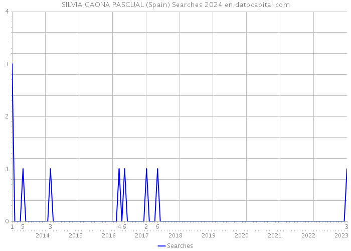 SILVIA GAONA PASCUAL (Spain) Searches 2024 