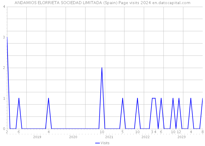 ANDAMIOS ELORRIETA SOCIEDAD LIMITADA (Spain) Page visits 2024 