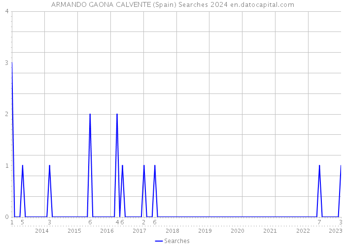 ARMANDO GAONA CALVENTE (Spain) Searches 2024 