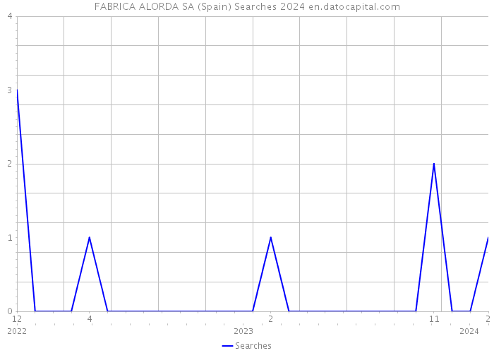 FABRICA ALORDA SA (Spain) Searches 2024 